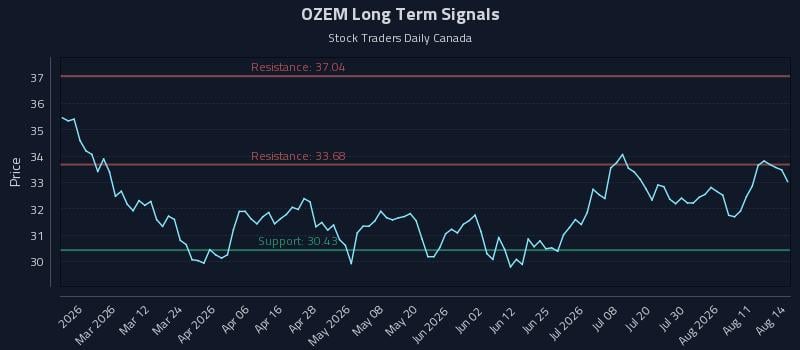 OZEM Long Term Analysis for August 16 2026 OZEM Long Term Analysis for August 16 2026
