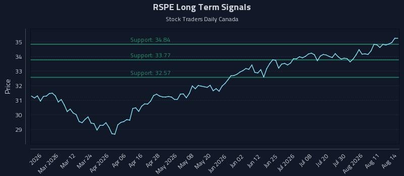 RSPE Long Term Analysis for August 16 2026 RSPE Long Term Analysis for August 16 2026