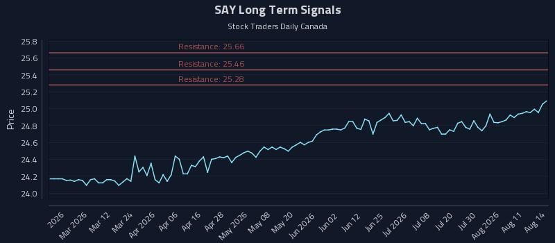 SAY Long Term Analysis for August 16 2026