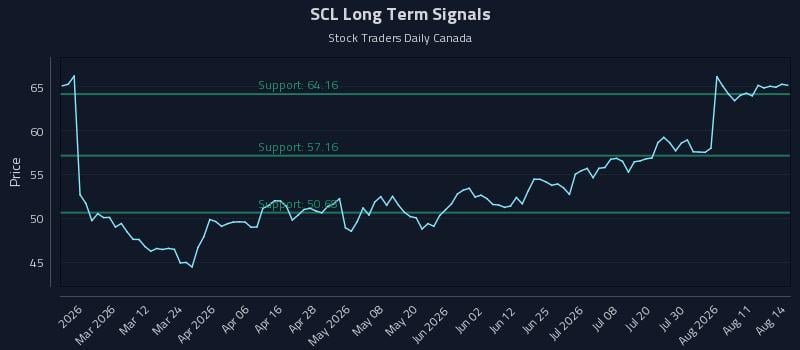 SCL Long Term Analysis for August 16 2026 SCL Long Term Analysis for August 16 2026