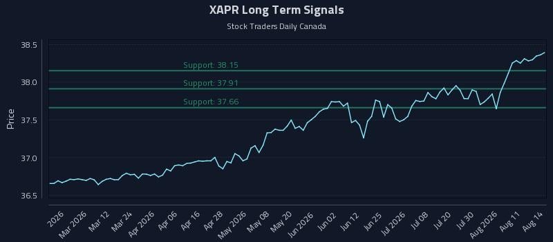 XAPR Long Term Analysis for August 16 2026