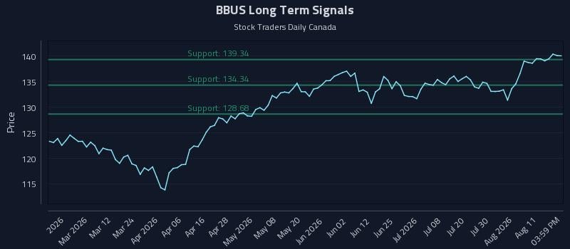 BBUS Long Term Analysis for August 16 2026