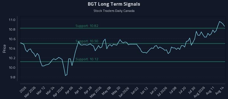BGT Long Term Analysis for August 16 2026 BGT Long Term Analysis for August 16 2026