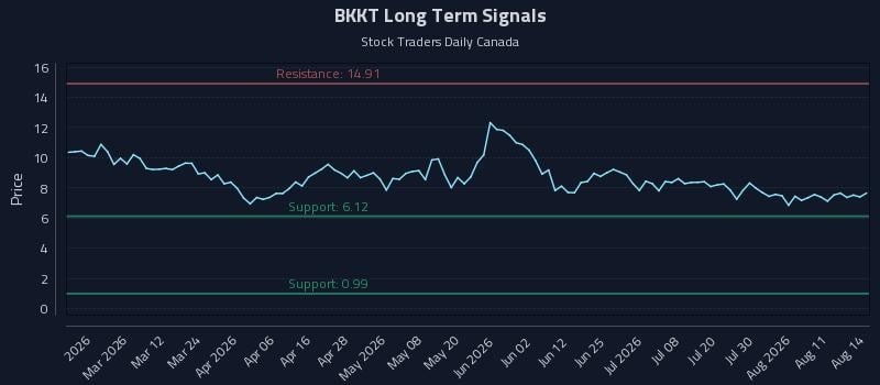 BKKT Long Term Analysis for August 16 2026 BKKT Long Term Analysis for August 16 2026