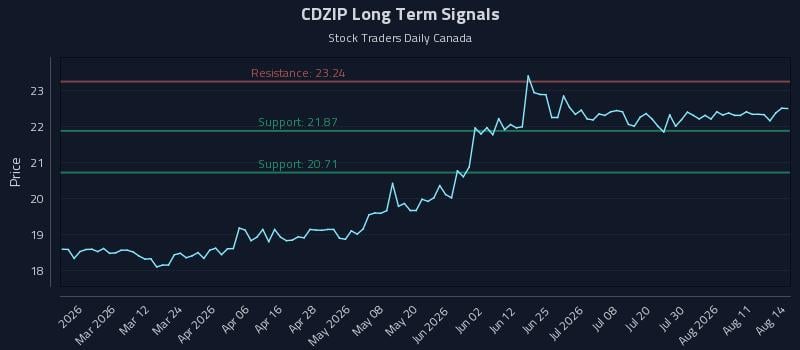 CDZIP Long Term Analysis for August 16 2026