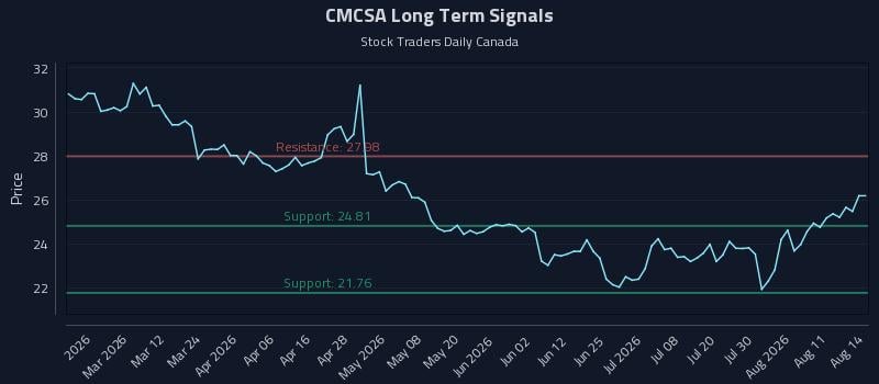 CMCSA Long Term Analysis for August 16 2026 CMCSA Long Term Analysis for August 16 2026