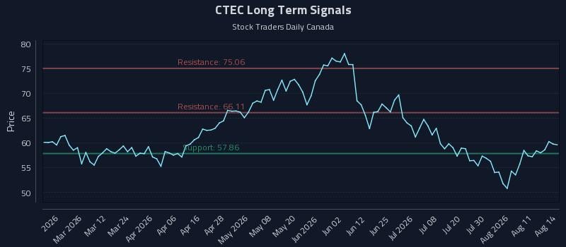CTEC Long Term Analysis for August 16 2026 CTEC Long Term Analysis for August 16 2026