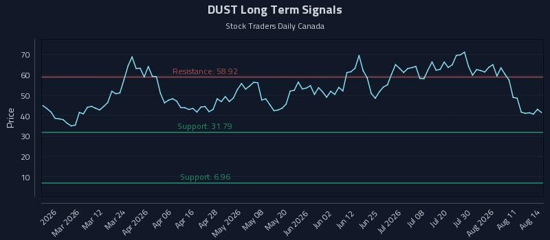DUST Long Term Analysis for August 16 2026