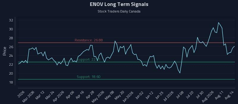 ENOV Long Term Analysis for August 16 2026