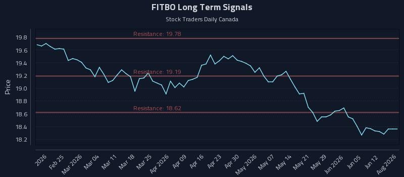 FITBO Long Term Analysis for August 16 2026 FITBO Long Term Analysis for August 16 2026