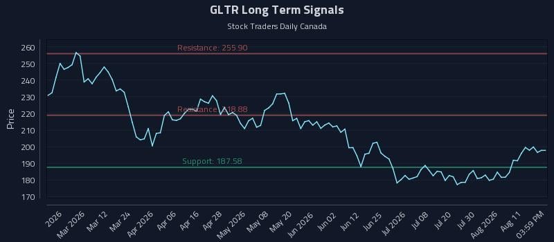 GLTR Long Term Analysis for August 16 2026 GLTR Long Term Analysis for August 16 2026