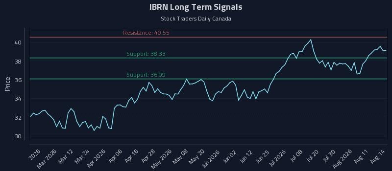 IBRN Long Term Analysis for August 16 2026