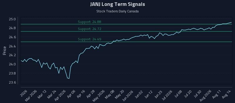 JANJ Long Term Analysis for August 16 2026