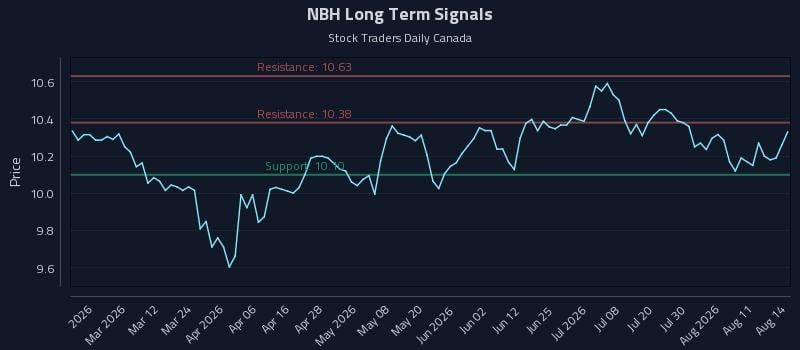 NBH Long Term Analysis for August 16 2026 NBH Long Term Analysis for August 16 2026