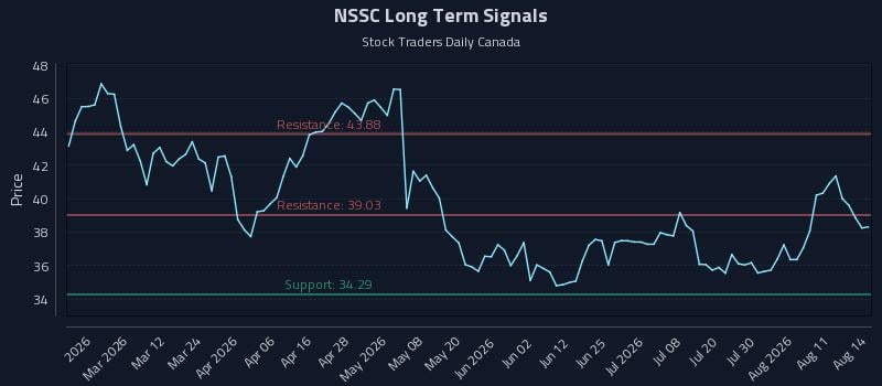 NSSC Long Term Analysis for August 16 2026 NSSC Long Term Analysis for August 16 2026