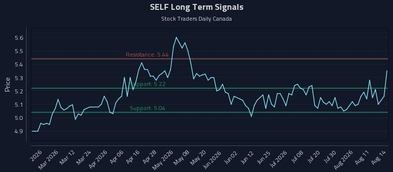 SELF Long Term Analysis for August 16 2026 SELF Long Term Analysis for August 16 2026