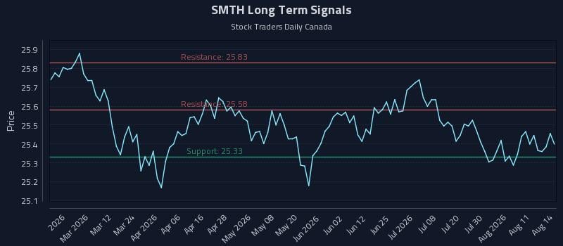 SMTH Long Term Analysis for August 16 2026