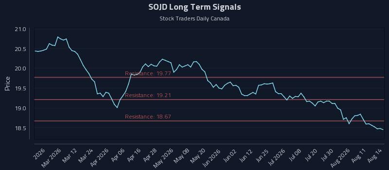 SOJD Long Term Analysis for August 16 2026 SOJD Long Term Analysis for August 16 2026