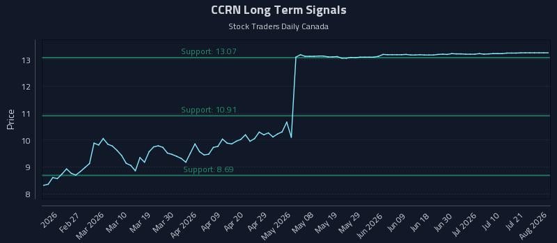 CCRN Long Term Analysis for August 16 2026