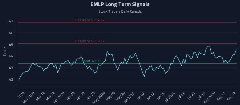 EMLP Long Term Analysis for August 16 2026 EMLP Long Term Analysis for August 16 2026