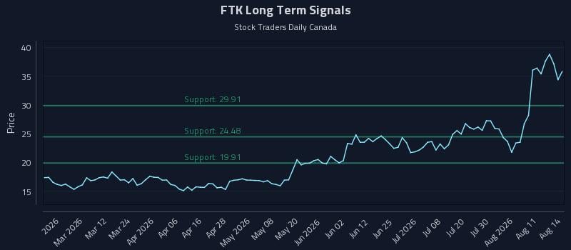 FTK Long Term Analysis for August 16 2026 FTK Long Term Analysis for August 16 2026