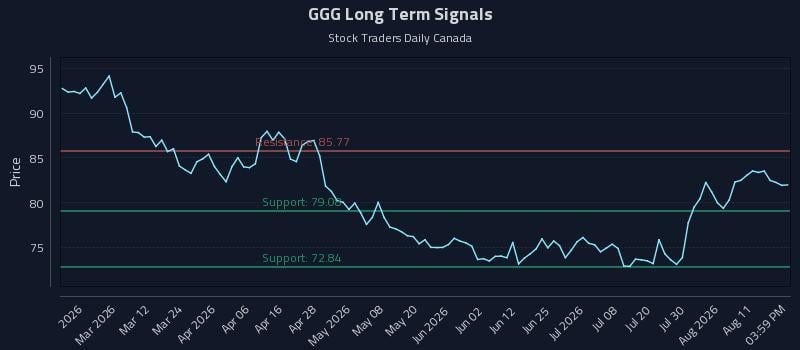GGG Long Term Analysis for August 16 2026