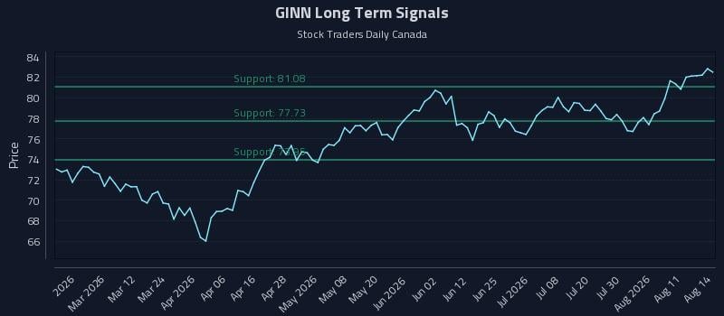 GINN Long Term Analysis for August 16 2026