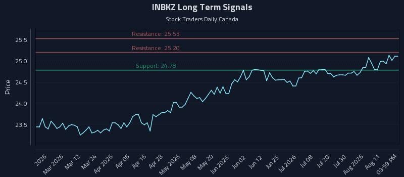 INBKZ Long Term Analysis for August 16 2026