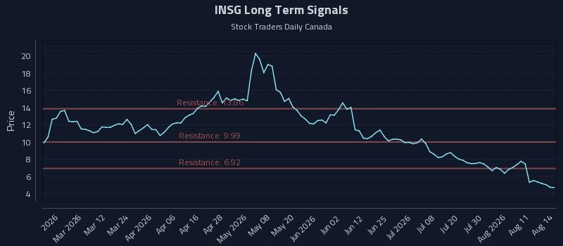 INSG Long Term Analysis for August 16 2026 INSG Long Term Analysis for August 16 2026