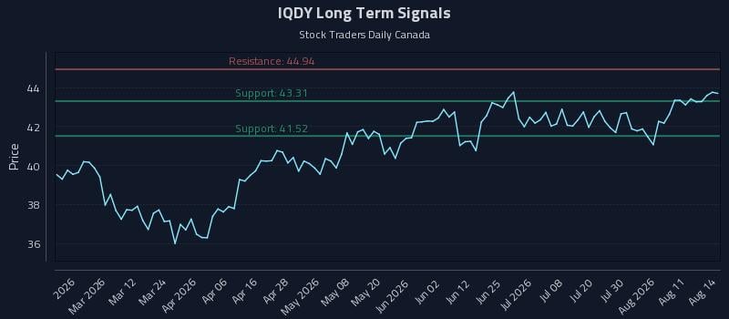 IQDY Long Term Analysis for August 16 2026 IQDY Long Term Analysis for August 16 2026