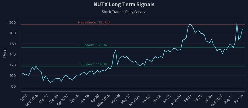 NUTX