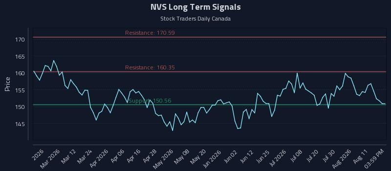 NVS Long Term Analysis for August 16 2026