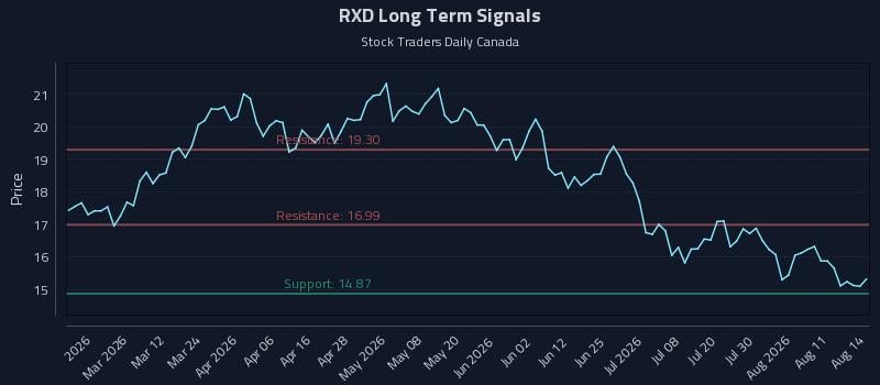 RXD Long Term Analysis for August 16 2026 RXD Long Term Analysis for August 16 2026