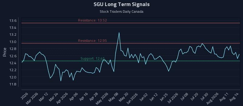 SGU Long Term Analysis for August 16 2026 SGU Long Term Analysis for August 16 2026