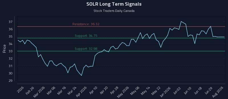 SOLR Long Term Analysis for August 16 2026