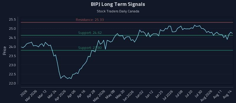 BIPJ Long Term Analysis for August 16 2026 BIPJ Long Term Analysis for August 16 2026