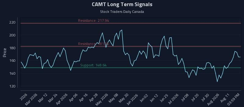 CAMT Long Term Analysis for August 16 2026 CAMT Long Term Analysis for August 16 2026