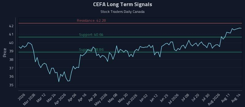 CEFA Long Term Analysis for August 16 2026 CEFA Long Term Analysis for August 16 2026