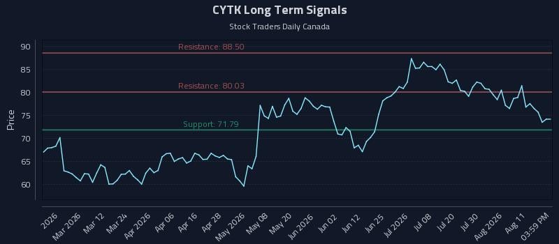 CYTK Long Term Analysis for August 16 2026 CYTK Long Term Analysis for August 16 2026