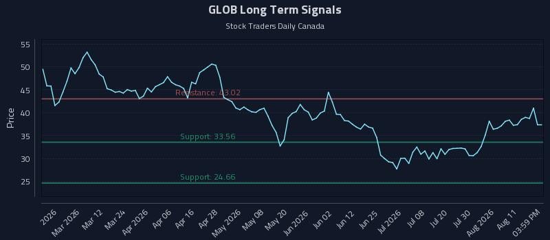 GLOB Long Term Analysis for August 16 2026 GLOB Long Term Analysis for August 16 2026