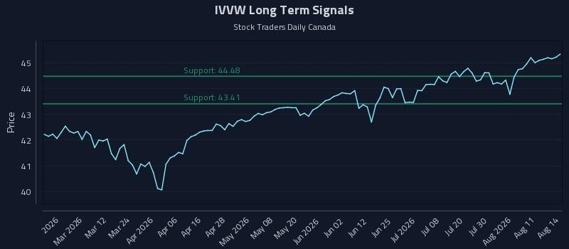IVVW Long Term Analysis for August 16 2026 IVVW Long Term Analysis for August 16 2026