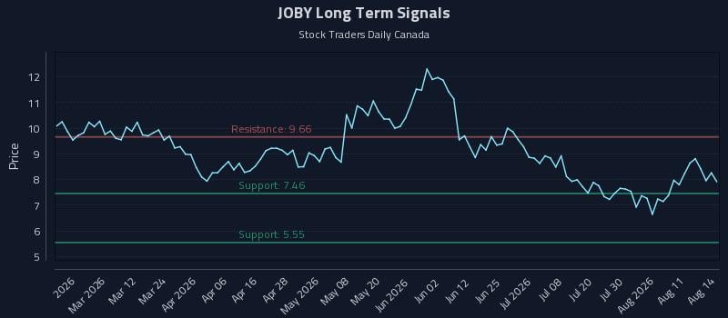 JOBY Long Term Analysis for August 16 2026 JOBY Long Term Analysis for August 16 2026