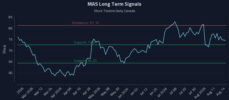 MAS Long Term Analysis for August 16 2026 MAS Long Term Analysis for August 16 2026