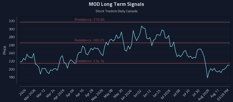 MOD Long Term Analysis for August 16 2026 MOD Long Term Analysis for August 16 2026