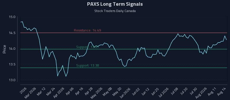 PAXS Long Term Analysis for August 16 2026 PAXS Long Term Analysis for August 16 2026