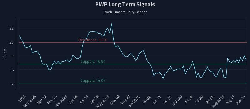 PWP Long Term Analysis for August 16 2026 PWP Long Term Analysis for August 16 2026