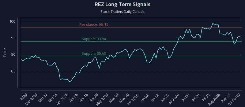 REZ Long Term Analysis for August 16 2026 REZ Long Term Analysis for August 16 2026