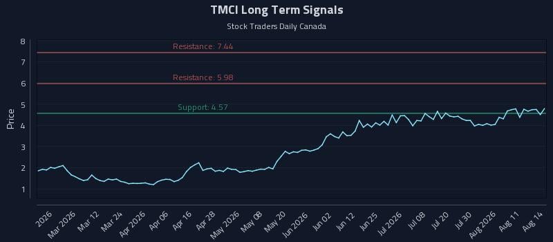 TMCI Long Term Analysis for August 16 2026 TMCI Long Term Analysis for August 16 2026