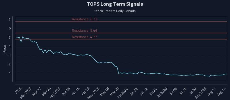TOPS Long Term Analysis for August 16 2026 TOPS Long Term Analysis for August 16 2026