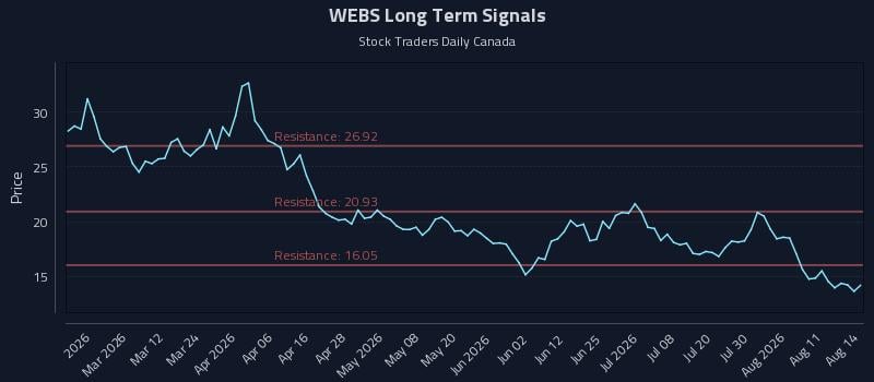 WEBS Long Term Analysis for August 16 2026 WEBS Long Term Analysis for August 16 2026